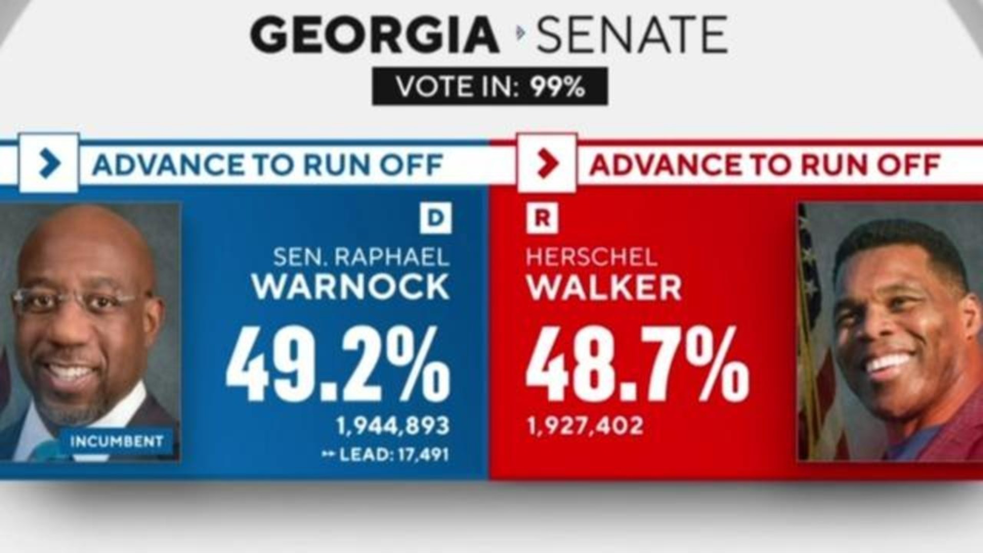 Incumbent Raphael Warnock (D) and Herschel Walker (R) advanced to a runoff election on December 6, 2022. Warnock, Walker, and Chase Oliver (L) ran to represent Georgia in the U.S. Senate.In Georgia, a general election advances to a runoff between the two top finishers if no candidate receives more than 50% of the vote. Since none of the candidates received this level of support on November 8 in the general election, a runoff is scheduled to take place on December 6. Warnock won his 2021 special runoff election by a margin of 2 percentage points.Who will win?